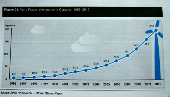 Exponential growth in Wind Energy.